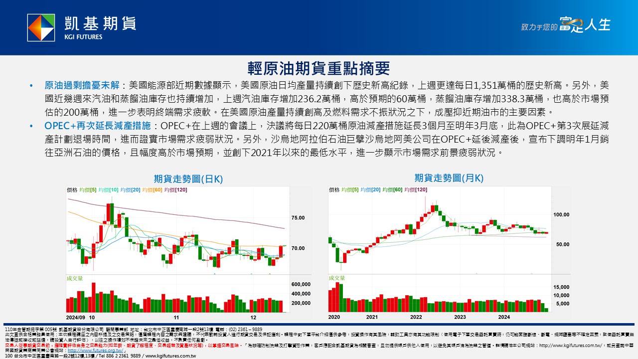 12/12外期重點摘要📢 ---- 🔥原油過剩擔憂未解,OPEC+再次延長減產措施
