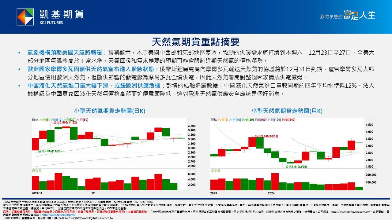 2024/12/17天然氣期貨重點摘要