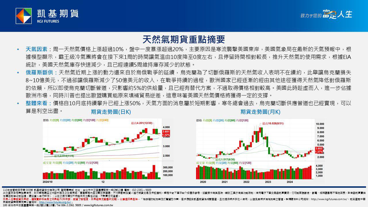 2025/01/03 天然氣期貨重點摘要